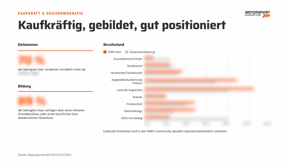 Vorschau zu Kaufkraft, Bildung und Berufsgruppen; Zahlen und Diagrammbalken sind unkenntlich gemacht